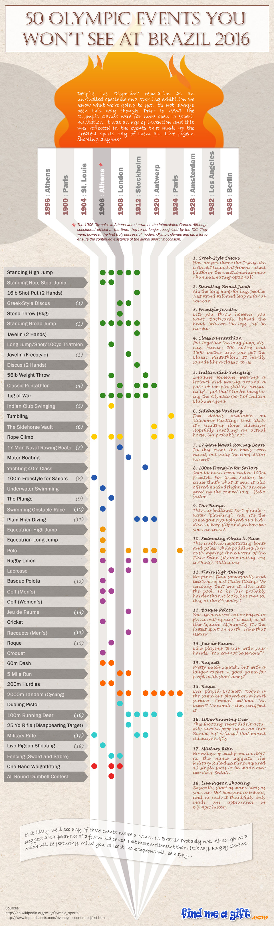 Infographic showing 50 Olympic Events You Won't See In 2016