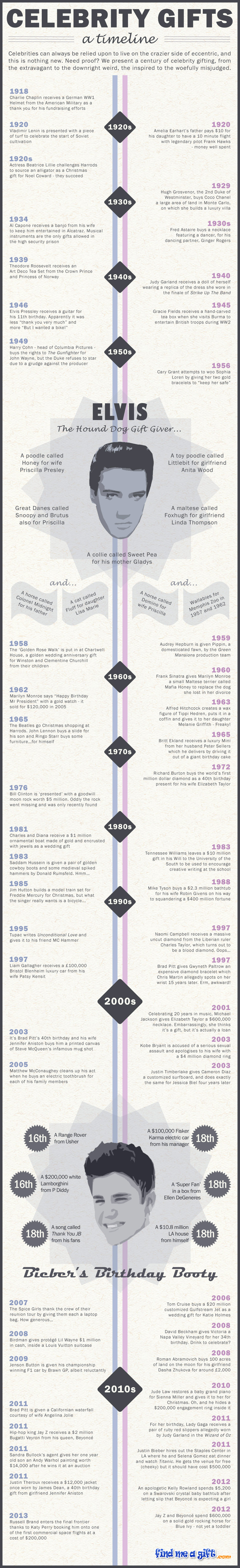 Infographic showing a timeline of celebrity gifts