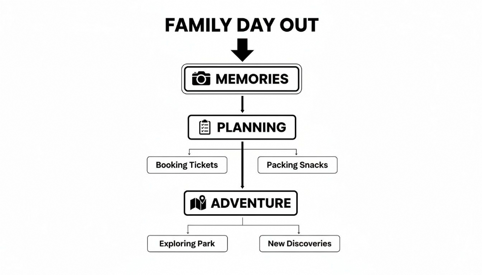 Flowchart illustrating the stages of a family day out, from memories and planning to adventure.