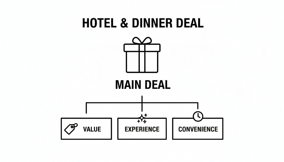 A diagram detailing a 'Hotel & Dinner Deal' as a 'Main Deal', broken into 'Value', 'Experience', and 'Convenience'.