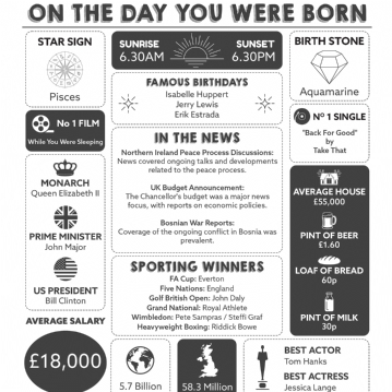 The Day You Were Born Personalised 30th Birthday Framed Print