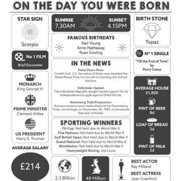 Framed Personalised The Day You Were Born 80th Birthday Print