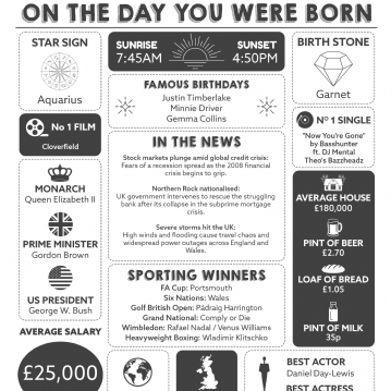 The Day You Were Born 18 Years Ago 