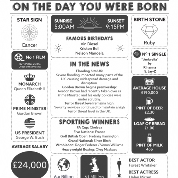 Framed Personalised The Day You Were Born 18 Years Ago Print