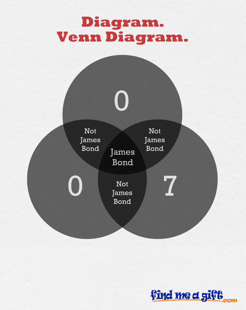 james bond 007 venn diagram find me a gift rh findmeagift co uk completed venn diagram venn diagram objective