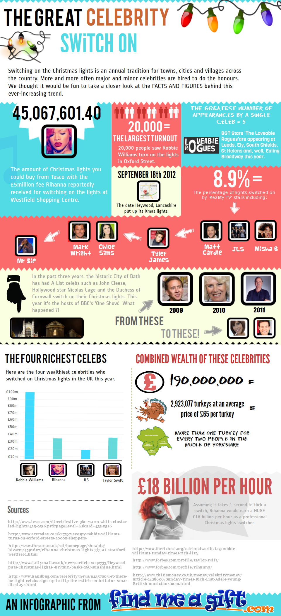 Infographic about Celebrity Christmas Lights Switch On 2012